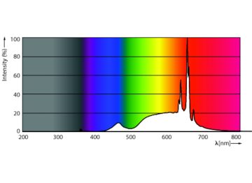 Spectral Power Distribution Colour - MAS LED spot VLE D 2.8-35W GU10 927 36D