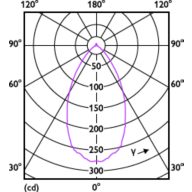 Light Distribution Diagram - MAS LED spot VLE D 2.8-35W GU10 927 60D