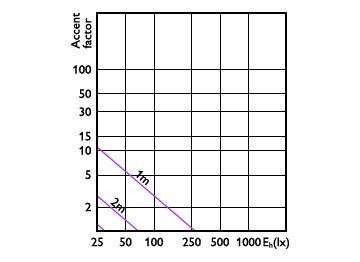 Accent Diagram - MAS LED spot VLE D 2.8-35W GU10 927 60D