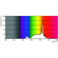 Spectral Power Distribution Colour - MAS LED spot VLE D 2.8-35W GU10 927 60D