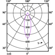 Light Distribution Diagram - MAS LED spot VLE D 2.8-35W GU10 930 36D