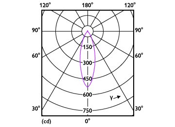 Light Distribution Diagram - MAS LED spot VLE D 2.8-35W GU10 930 36D