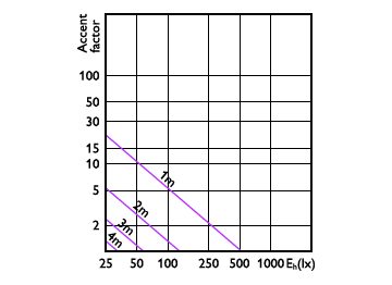 Accent Diagram - MAS LED spot VLE D 2.8-35W GU10 930 36D