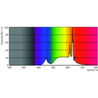 Spectral Power Distribution Colour - MAS LED spot VLE D 2.8-35W GU10 930 36D