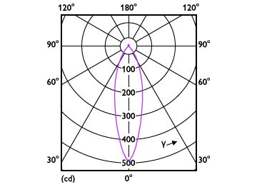 Light Distribution Diagram - MAS LED spot VLE D 2.8-35W GU10 940 36D