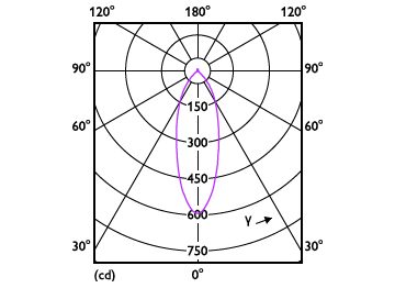Light Distribution Diagram - MAS LED spot VLE DT 3.7-50W GU10 927 36D