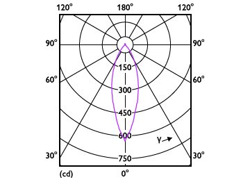 Light Distribution Diagram - MAS LED spot VLE D 3.7-50W GU10 927 36D