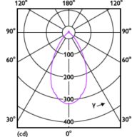 Light Distribution Diagram - MAS LED spot VLE D 3.7-50W GU10 927 60D