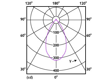 Light Distribution Diagram - MAS LED spot VLE D 3.7-50W GU10 927 60D