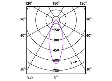 Light Distribution Diagram - MAS LED spot VLE D 3.7-50W GU10 930 36D