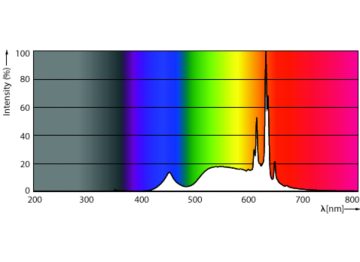 Spectral Power Distribution Colour - MAS LED spot VLE D 3.7-50W GU10 930 60D