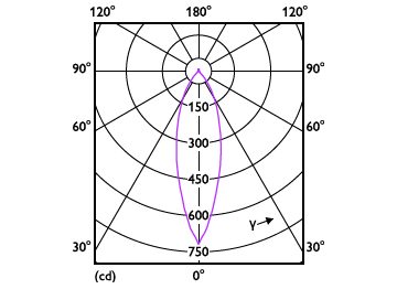 Light Distribution Diagram - MAS LED spot VLE D 3.7-50W GU10 940 36D