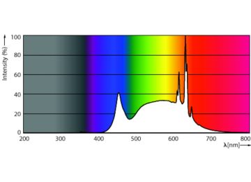 Spectral Power Distribution Colour - MAS LED spot VLE D 3.7-50W GU10 940 36D