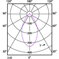 Light Distribution Diagram - MAS LED spot VLE D 3.7-50W GU10 940 60D