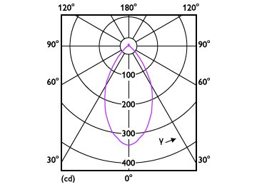 Light Distribution Diagram - MAS LED spot VLE D 3.7-50W GU10 940 60D