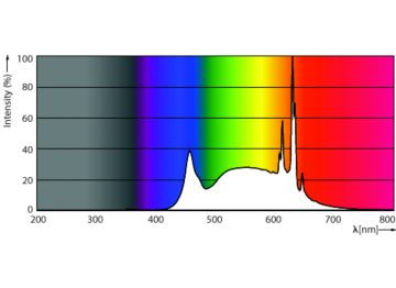 Spectral Power Distribution Colour - MAS LED spot VLE D 3.7-50W GU10 940 60D