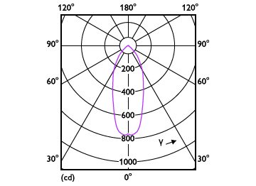 Light Distribution Diagram - MAS LED spot VLE DT 5.5-80W GU10 927 36D