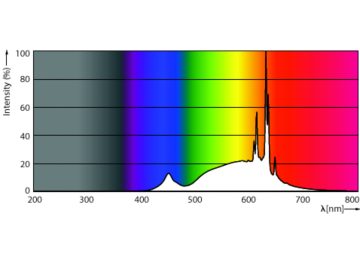Spectral Power Distribution Colour - MAS LED spot VLE DT 5.5-80W GU10 927 36D