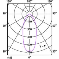 Light Distribution Diagram - MAS LED spot VLE D 5.5-80W GU10 927 36D