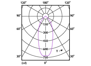 Light Distribution Diagram - MAS LED spot VLE D 5.5-80W GU10 927 36D