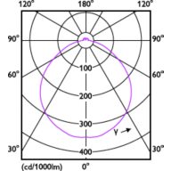 Light Distribution Diagram - MAS LED spot VLE D 650lm GU10 930 120D
