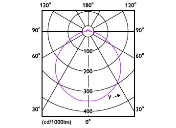 Light Distribution Diagram - MAS LED spot VLE D 680lm GU10 940 120D