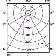 Light Distribution Diagram - MAS LED spot VLE D 5.5-80W GU10 940 36D