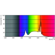 Spectral Power Distribution Colour - MAS LED spot VLE D 5.5-80W GU10 940 36D
