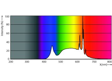 Spectral Power Distribution Colour - MAS LED spot VLE D 5.5-80W GU10 940 36D