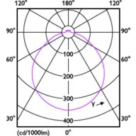 Light Distribution Diagram - MAS LED spot VLE D 680lm GU10 965 120D