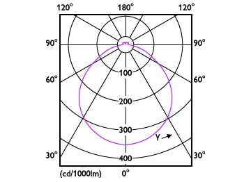 Light Distribution Diagram - MAS LED spot VLE D 680lm GU10 965 120D