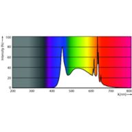 Spectral Power Distribution Colour - MAS LED spot VLE D 680lm GU10 965 120D