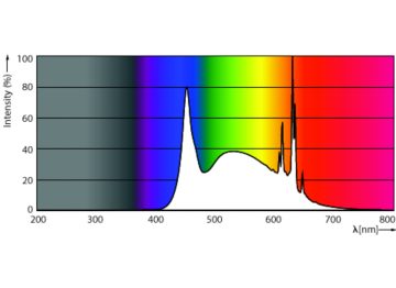 Spectral Power Distribution Colour - MAS LED spot VLE D 680lm GU10 965 120D