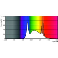 Spectral Power Distribution Colour - MAS LED spot VLE D 5.5-80W GU10 965 36D