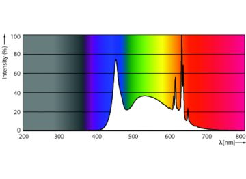 Spectral Power Distribution Colour - MAS LED spot VLE D 5.5-80W GU10 965 36D