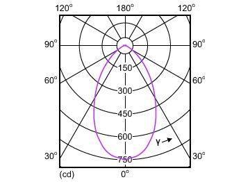 Light Distribution Diagram - Corepro LEDspot 670lm GU10 830 60D