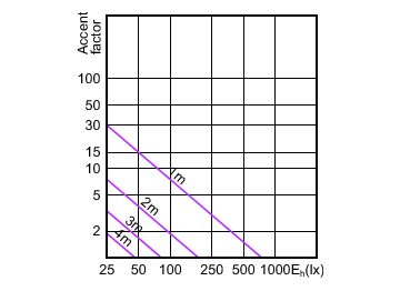 Accent Diagram - Corepro LEDspot 670lm GU10 830 60D