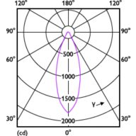 Light Distribution Diagram - 10PAR38/930/G/E26/F40/ND/ULW T20 4/2CT