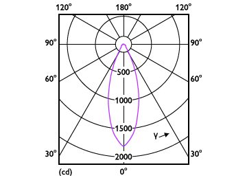 Light Distribution Diagram - 10PAR38/930/G/E26/F40/ND/ULW T20 4/2CT
