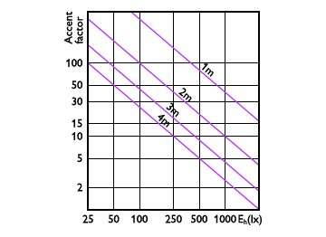 Accent Diagram - PAR38 120V 33-250W 3000lm 15D 3500K E26D