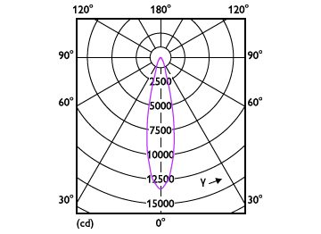 Light Distribution Diagram - PAR38 120V 33-250W 3000lm 25D 3500K E26D