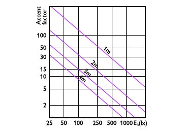 Accent Diagram - PAR38 120V 33-250W 3000lm 25D 3500K E26D