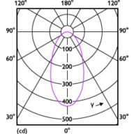 Light Distribution Diagram - LEDSpot 50W DS DIM GU10 60D 1PF/6 AU