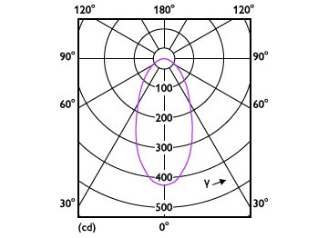 Light Distribution Diagram - LEDSpot 4.8W DS DIM GU10 8D 1PF/6 AU