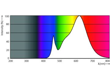 Spectral Power Distribution Colour - LEDSpot 4.8W DS DIM GU10 8D 1PF/6 AU