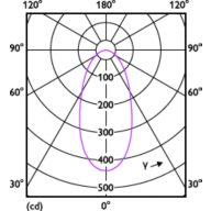 Light Distribution Diagram - LEDSpot 5W DS DIM MR16 12V 8D 1PF/6 AU