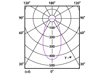 Light Distribution Diagram - LEDSpot 5W DS DIM MR16 12V 8D 1PF/6 AU