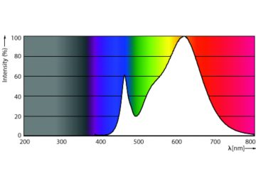 Spectral Power Distribution Colour - LEDSpot 5W DS DIM MR16 12V 8D 1PF/6 AU