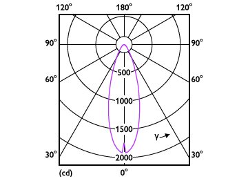 Light Distribution Diagram - 10PAR38/90W/DipS/5CCT/40D/D/P/E26/T20