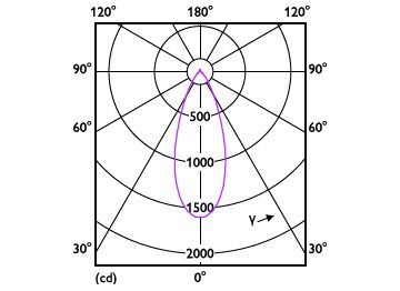 Light Distribution Diagram - 6PAR38/90W/UE/930/40D/D/G/ULW/E26/T20/2P